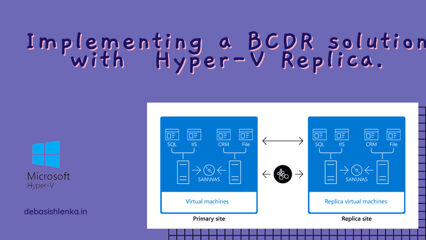 Implementing a BCDR solution with Hyper-V Replica.